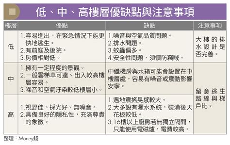 16樓好嗎|買房樓層怎麼挑？4樓不一定冷門 高樓層非首選 「黃金。